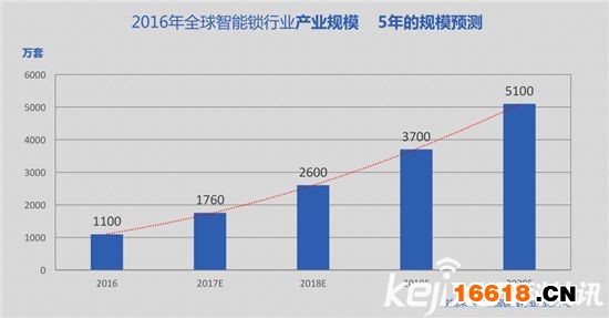 數據深度解讀：史上最權威智能鎖白皮書