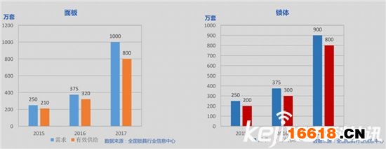 數據深度解讀：史上最權威智能鎖白皮書