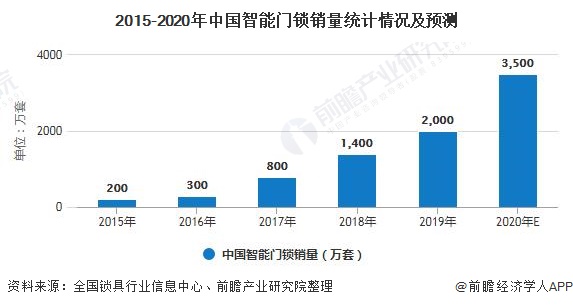 2015-2020年中國智能門鎖銷量統(tǒng)計情況及預測